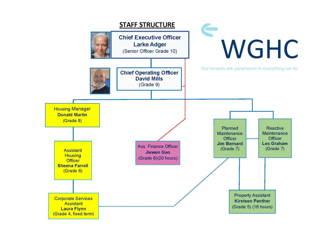 Wghc staff structure 2025 b april